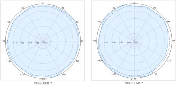 Horizontal Polarization for antenna 