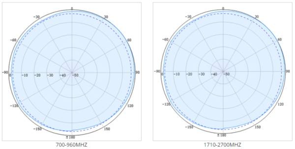 Horizontal Polarization for antenna 