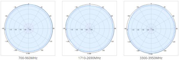 horizontal polarization for antenna 